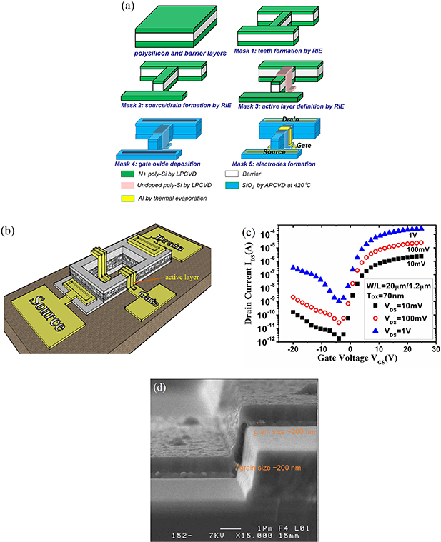 Interpretation of gap states for polycrystalline silicon vertical thin ...