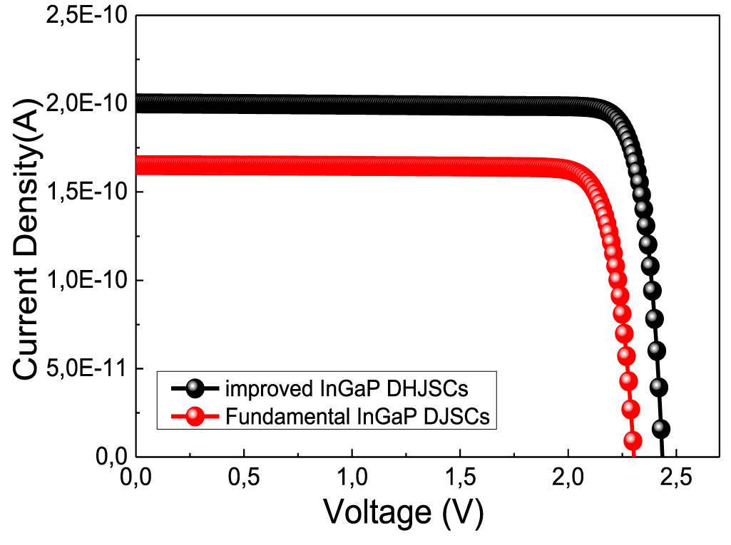Modeling and efficiency enhancement of InGaP/GaAs dual-hetero junction ...