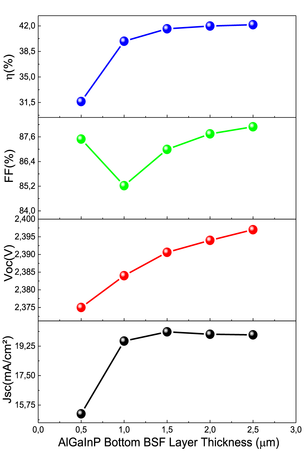 Modeling and efficiency enhancement of InGaP/GaAs dual-hetero junction ...