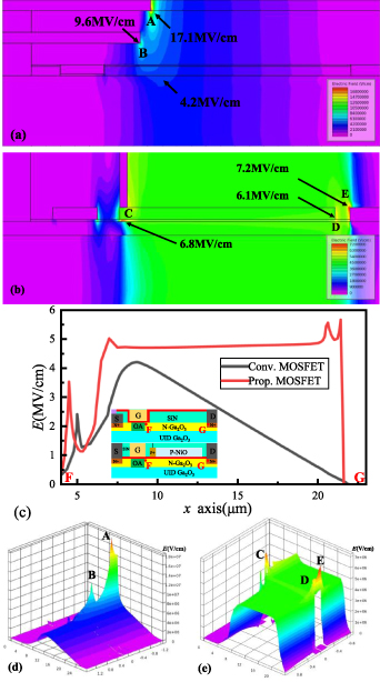 A novel lateral superjunction Ga2O3 MOSFET with a self-biased ...