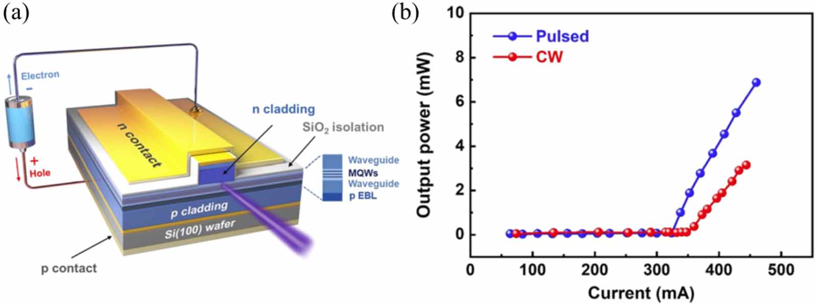 Gan Laser Module Recent advances in GaN-based semiconductor lasers - IOPscience