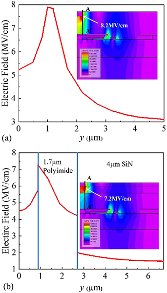 Fabrication and investigation of 1200V-class high voltage GaN HEMTs ...