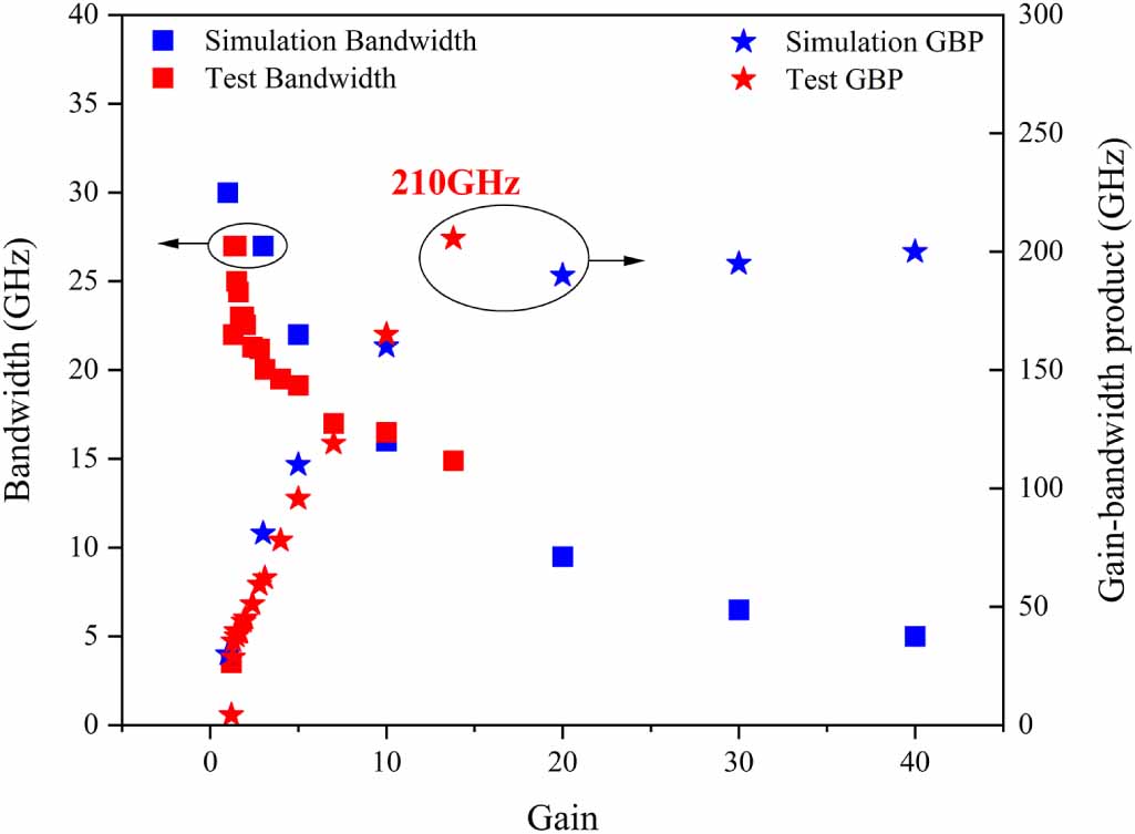 A high-speed avalanche photodiode with large coupling tolerance ...