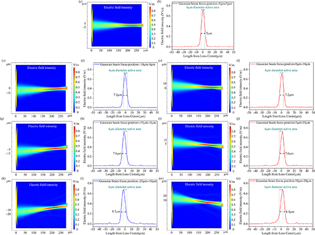 A high-speed avalanche photodiode with large coupling tolerance ...