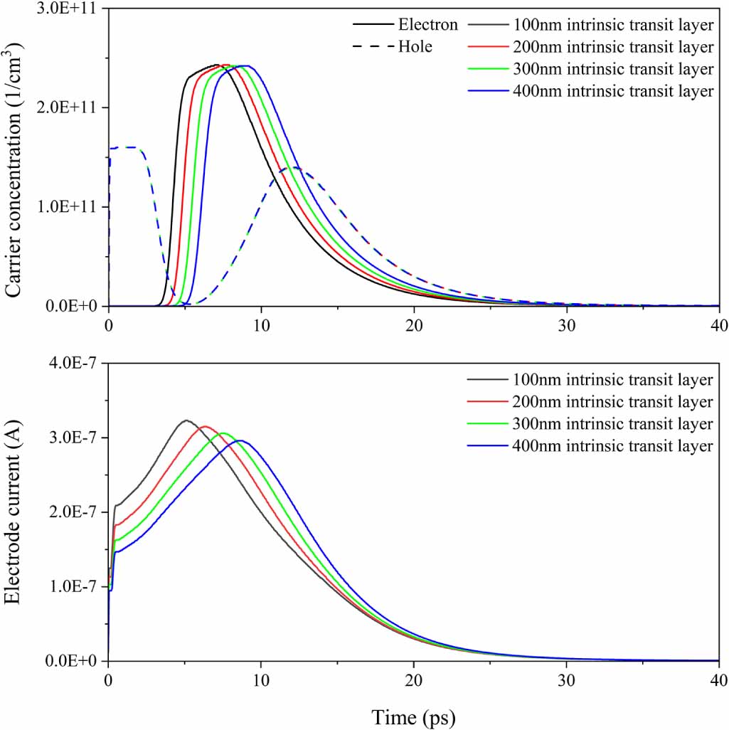A high-speed avalanche photodiode with large coupling tolerance ...