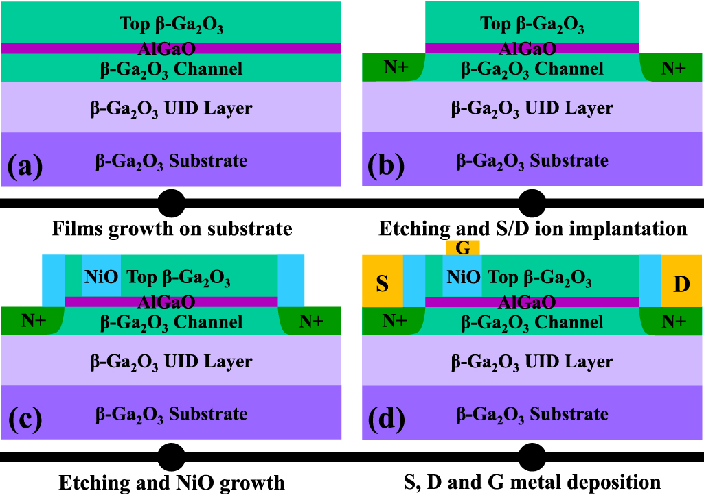 High-performance lateral enhancement-mode β-Ga2O3 MOSFET with a novel ...
