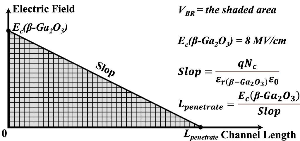 High-performance lateral enhancement-mode β-Ga2O3 MOSFET with a novel ...