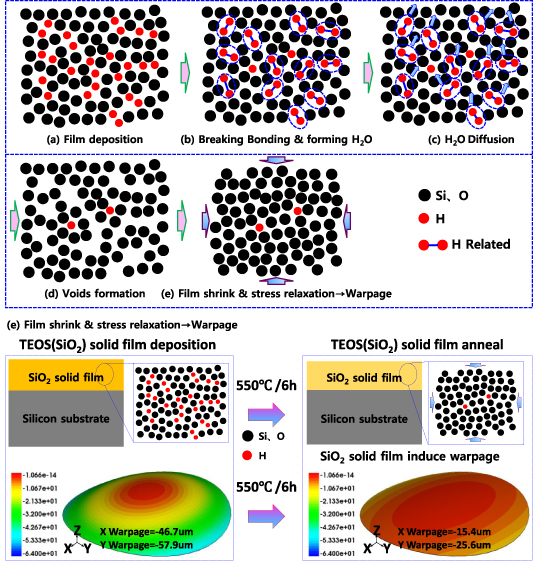 Stress analysis and characterization of TEOS-based PECVD fabricated ...
