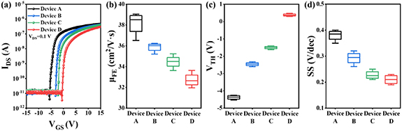 SF6 plasma treatment effects on InSnZnO dual-gate TFT performance and ...