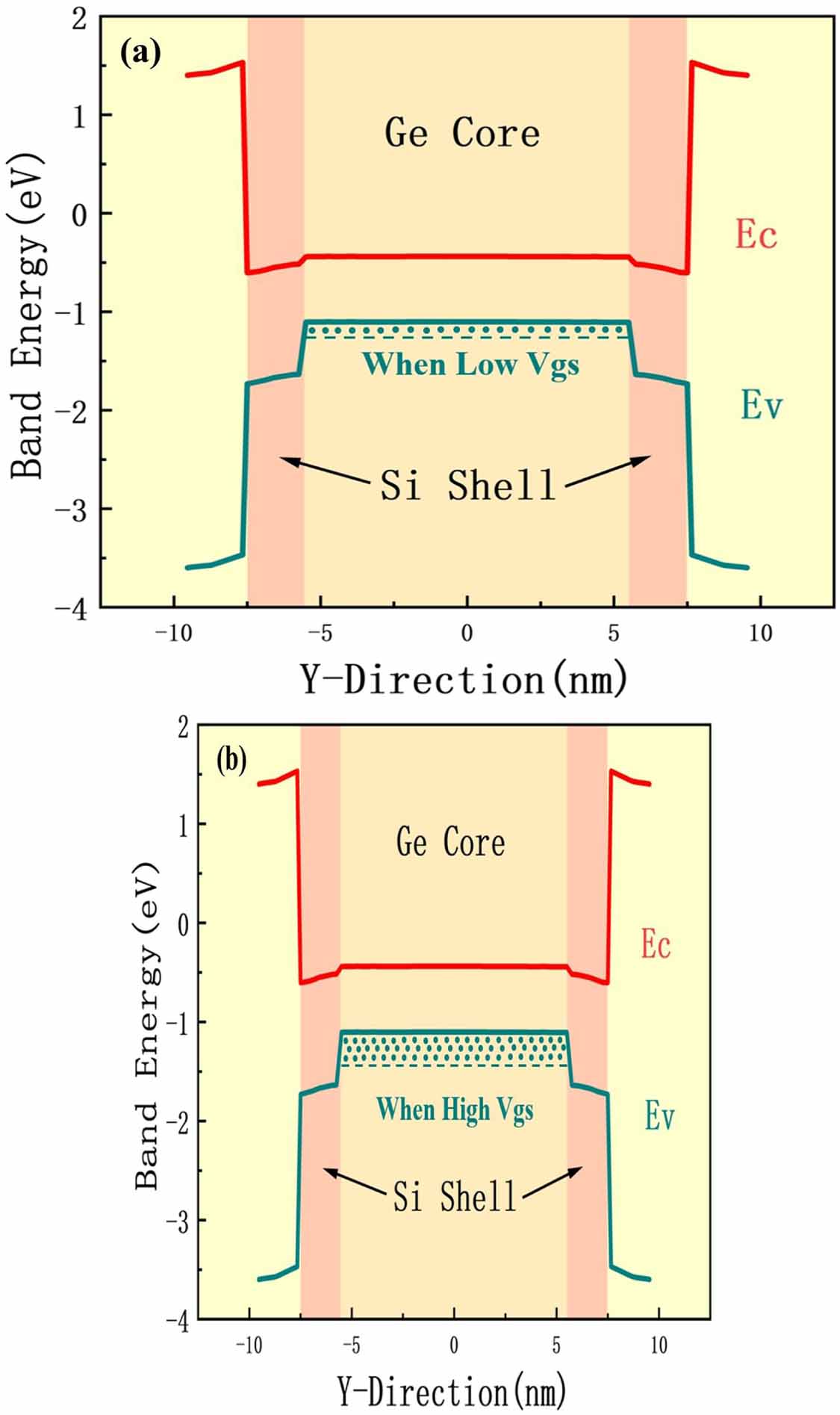 A simulation study of core–shell gate-all-around nanosheet MOSFET for ...