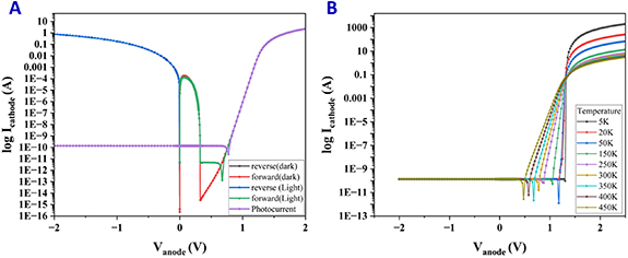 Quantum mechanical modeling of photo-driven carrier transport in tunnel ...