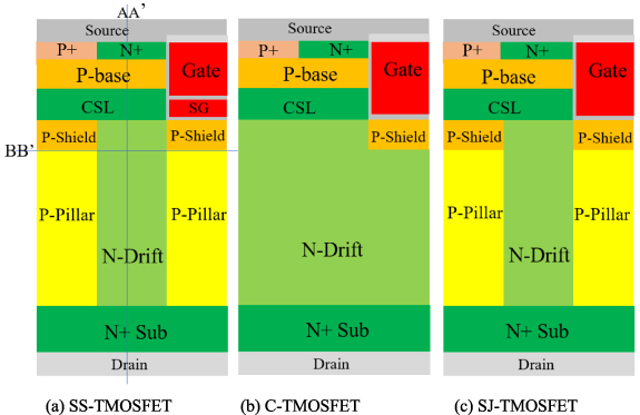 A novel 1200 V SiC trench MOSFET based on superjunction and shielded ...