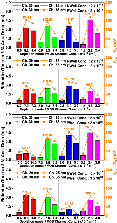 A novel 3T DRAM cell with depletion mode PMOS for extended retention ...