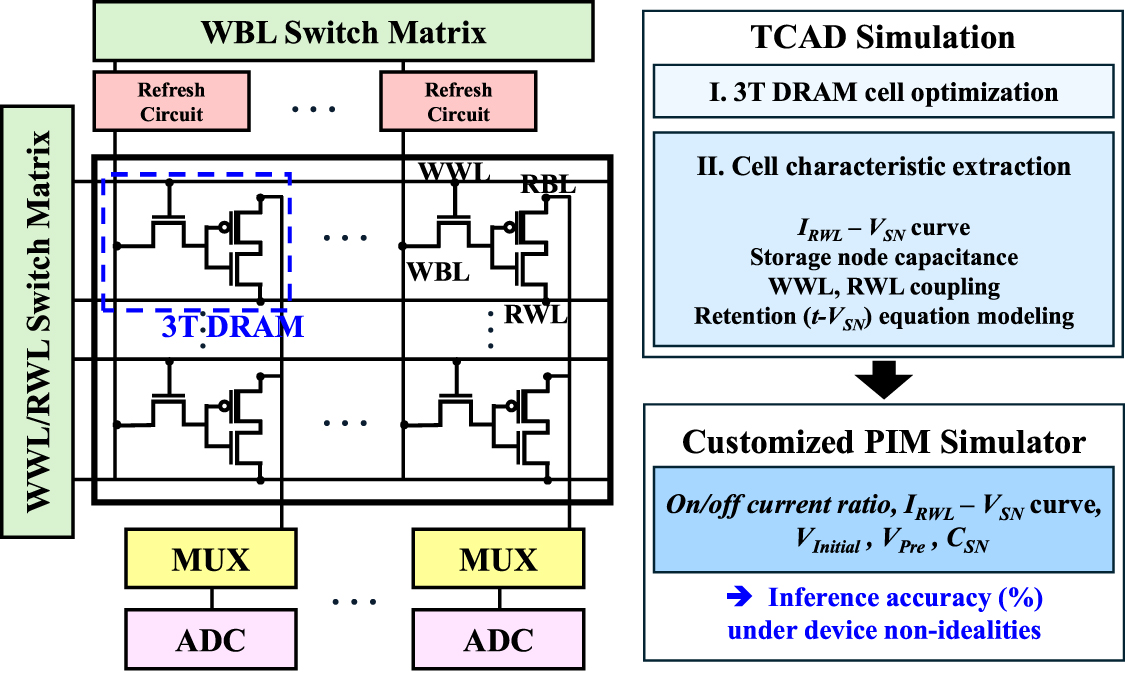 A novel 3T DRAM cell with depletion mode PMOS for extended retention ...