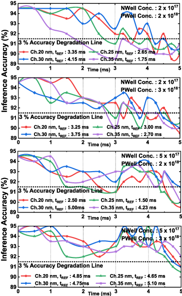 A novel 3T DRAM cell with depletion mode PMOS for extended retention ...