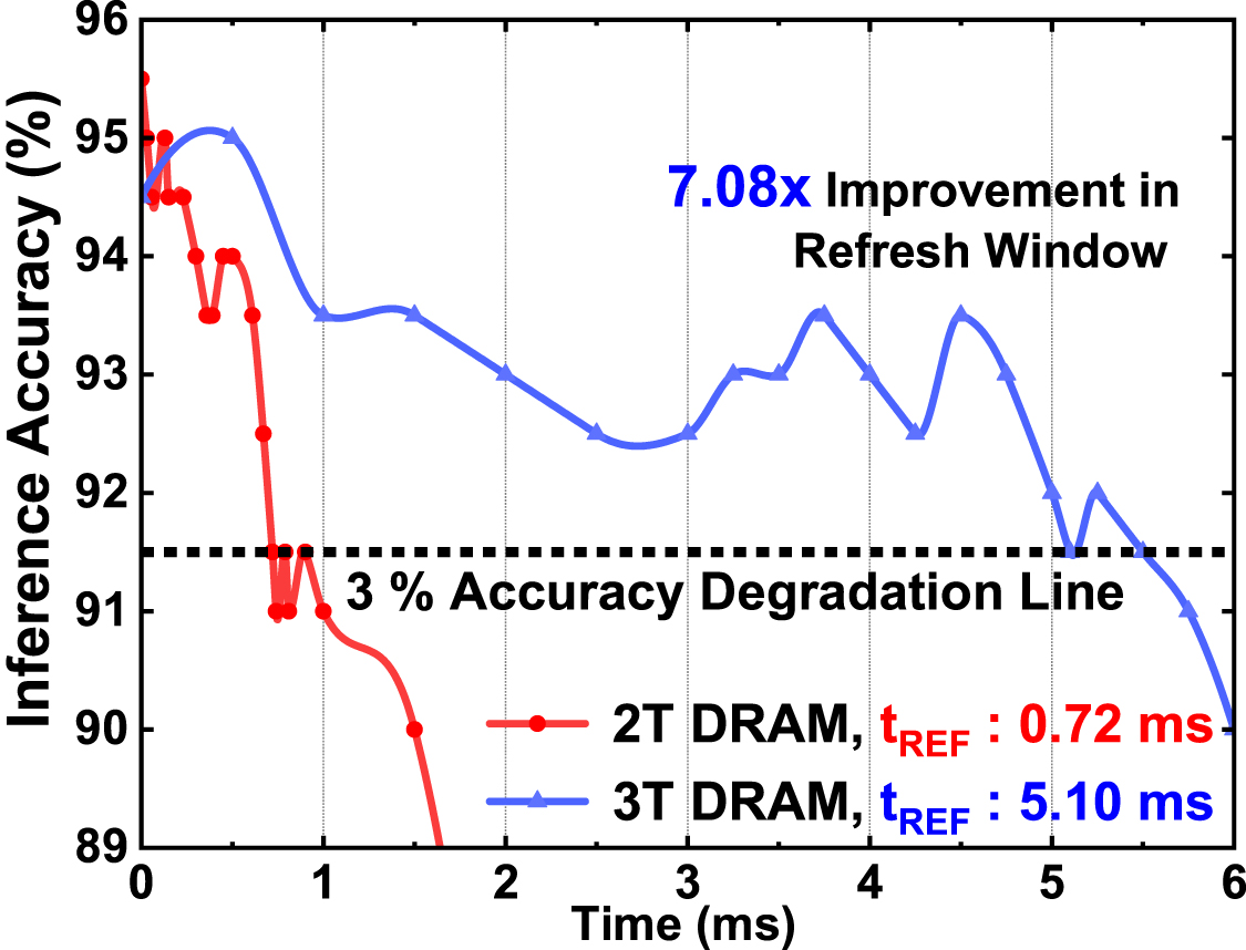 A novel 3T DRAM cell with depletion mode PMOS for extended retention ...