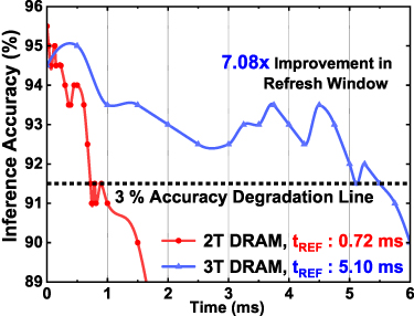 A novel 3T DRAM cell with depletion mode PMOS for extended retention ...