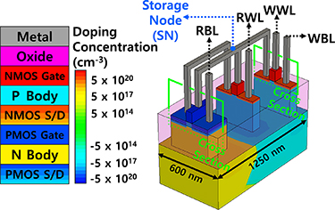 A novel 3T DRAM cell with depletion mode PMOS for extended retention ...