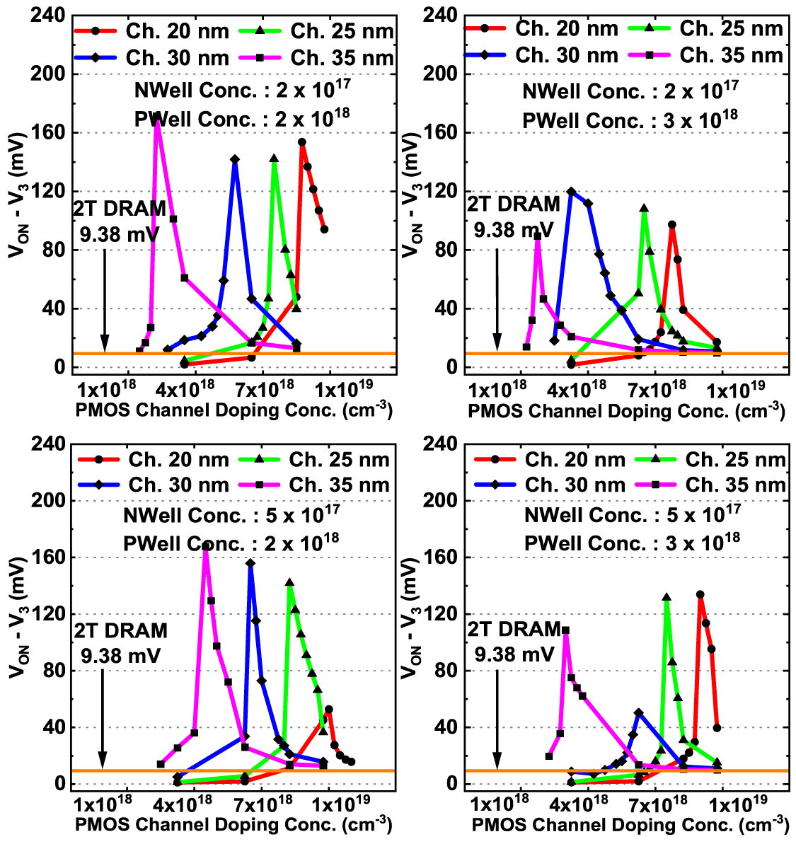 A novel 3T DRAM cell with depletion mode PMOS for extended retention ...