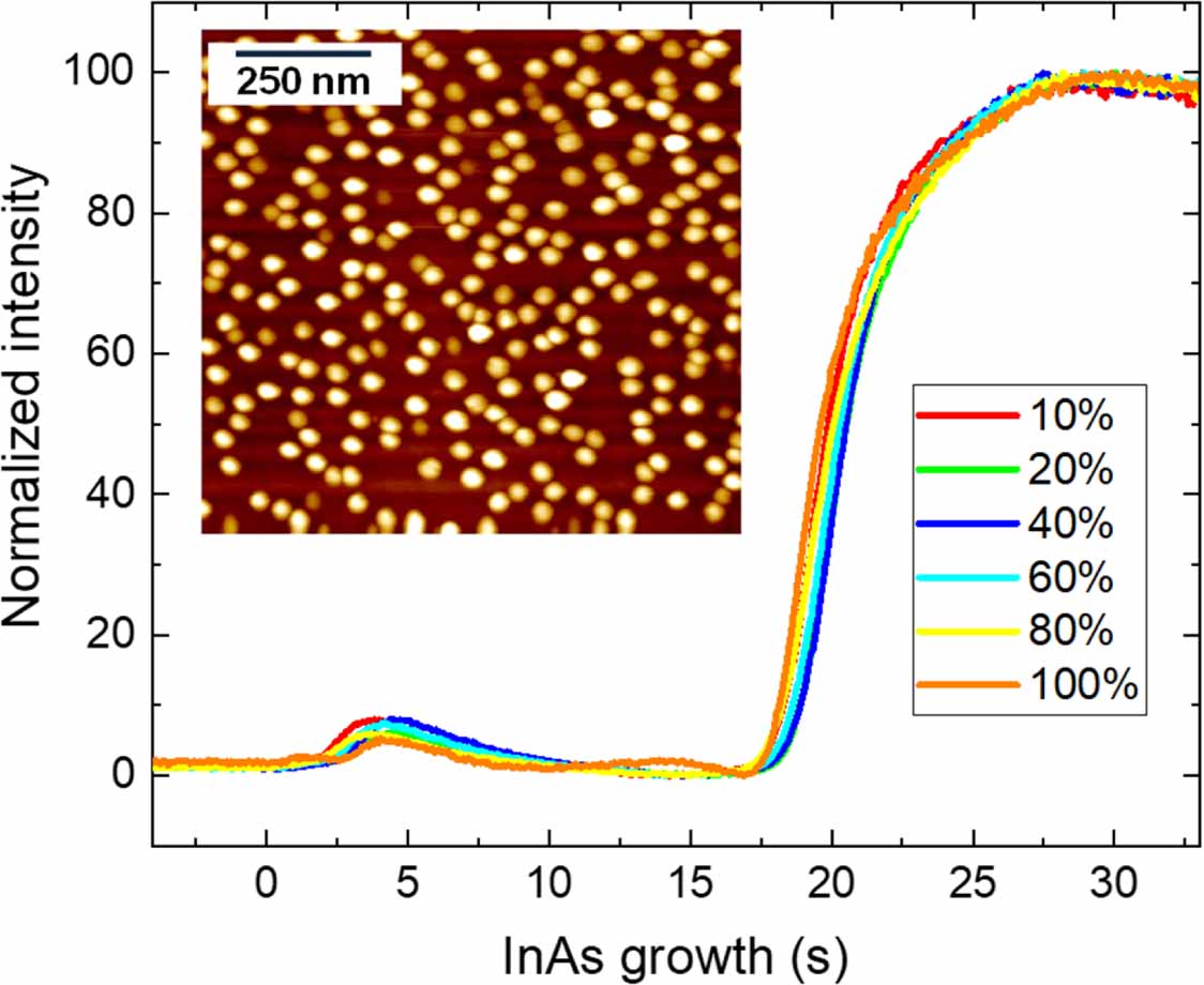 Rheed Gaas In-situ RHEED analysis of composition-dependent AlGaAs capping dynamics ...
