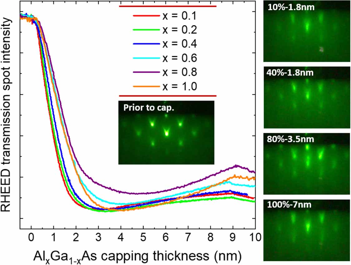 Rheed Gaas In-situ RHEED analysis of composition-dependent AlGaAs capping dynamics ...