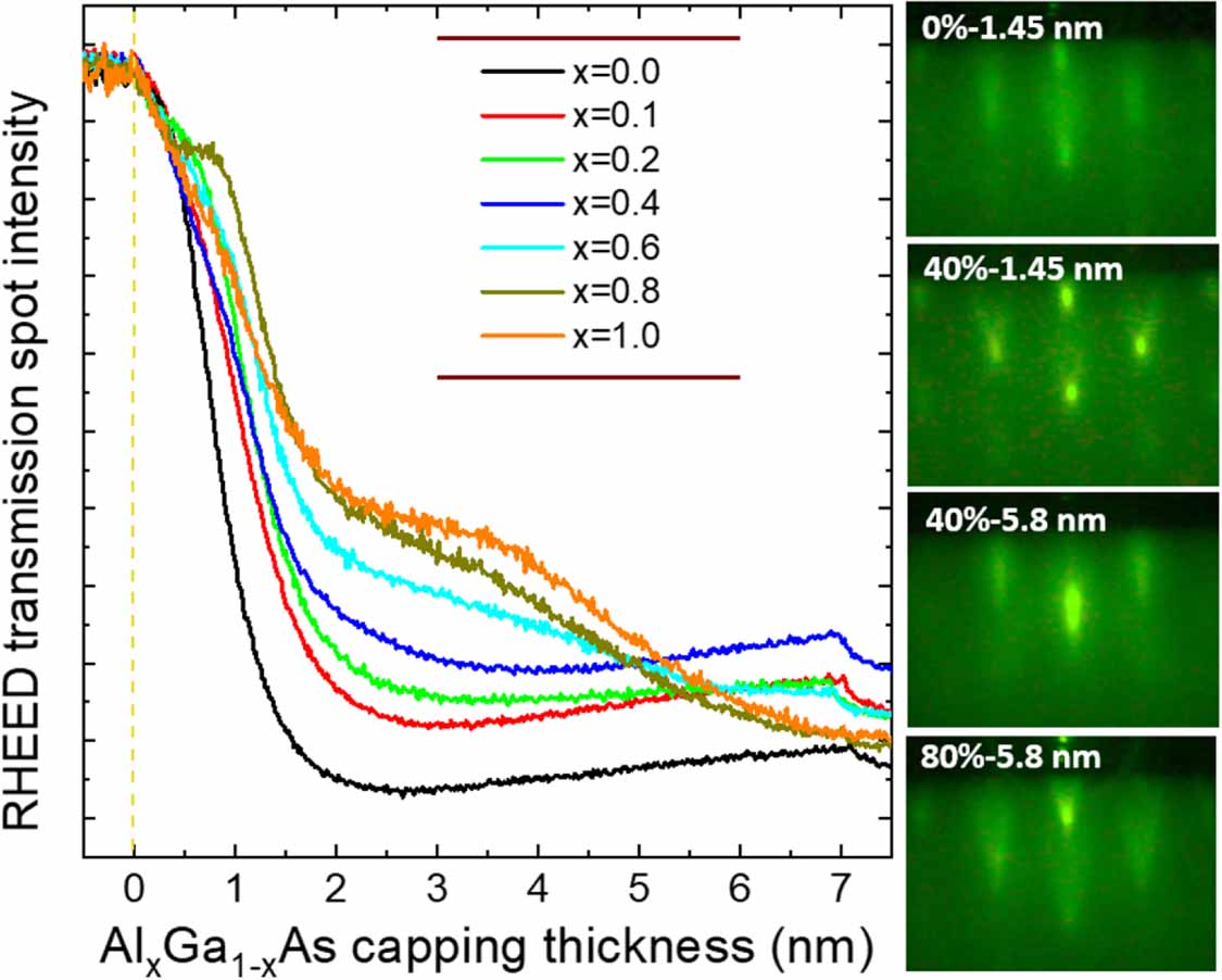 Rheed Gaas In-situ RHEED analysis of composition-dependent AlGaAs capping dynamics ...