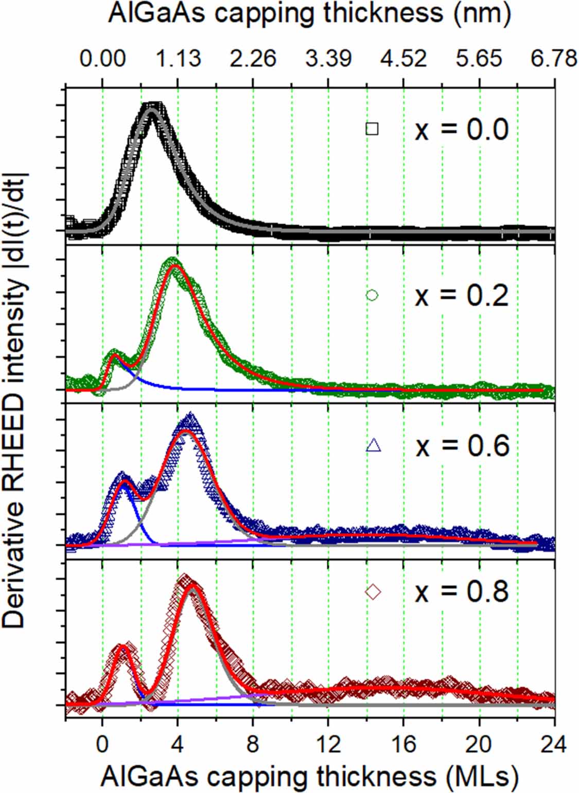 In-situ RHEED analysis of composition-dependent AlGaAs capping dynamics ...