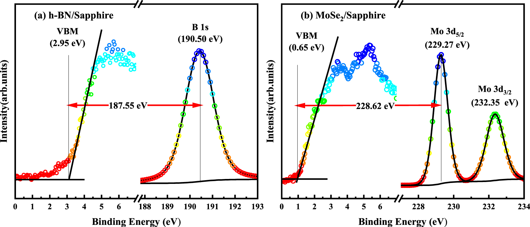 Band alignment of heterojunctions formed by different polar GaN and two ...