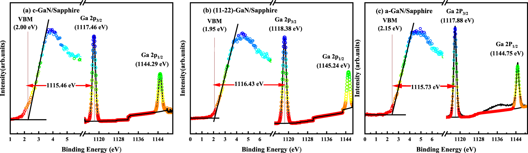 Band alignment of heterojunctions formed by different polar GaN and two ...
