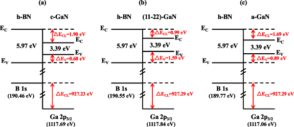 Band alignment of heterojunctions formed by different polar GaN and two ...