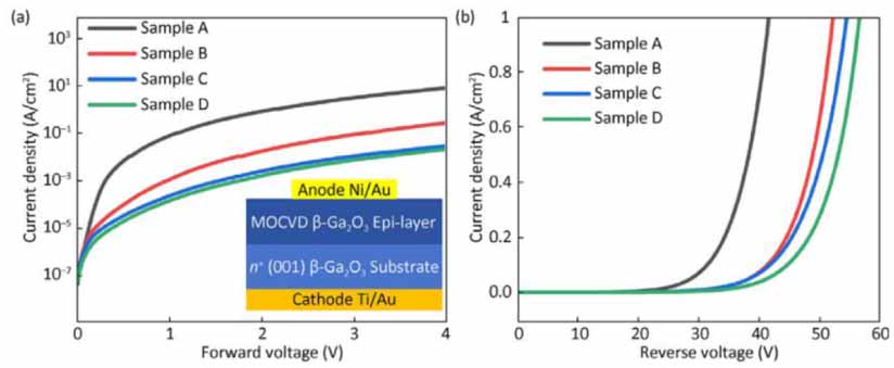 Gallium oxide Schottky diode defects and control - IOPscience