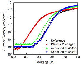 Gallium oxide Schottky diode defects and control - IOPscience