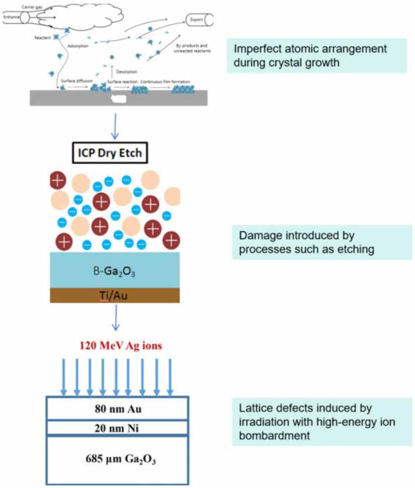 Gallium oxide Schottky diode defects and control - IOPscience