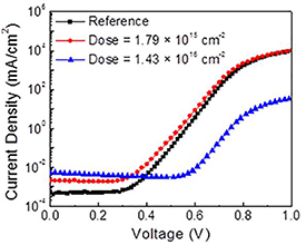 Gallium oxide Schottky diode defects and control - IOPscience