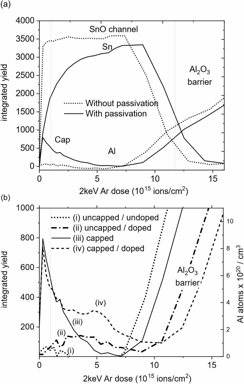 Influence of aluminium incorporation on the semiconducting properties ...