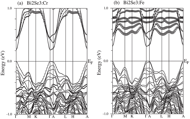 Electron and magnetic properties of three-dimensional magnetic ...