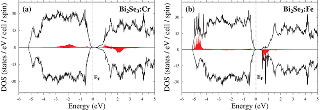 Electron and magnetic properties of three-dimensional magnetic ...