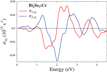 Electron and magnetic properties of three-dimensional magnetic ...