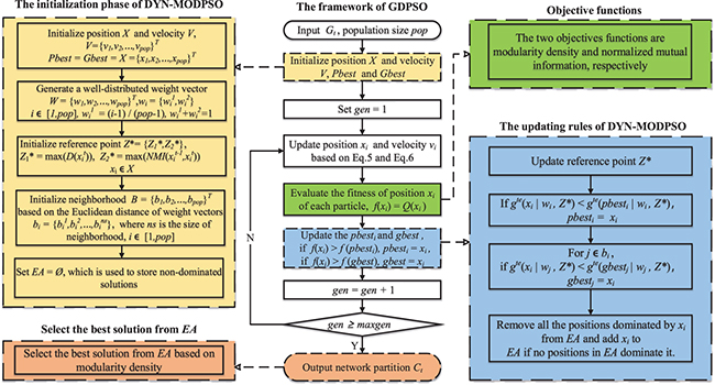 Multiobjective discrete particle swarm optimization for community ...