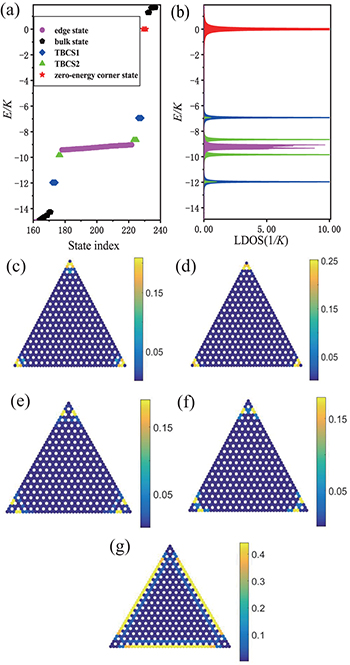 Topological bounded corner states induced by long-range interactions in ...