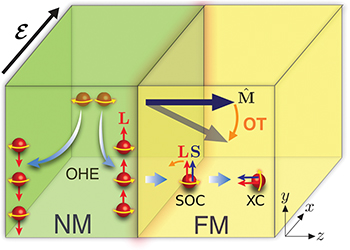 Orbitronics Orbitronics: Orbital currents in solids - IOPscience