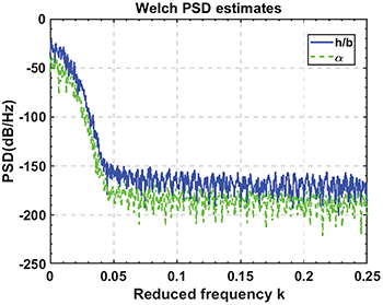 Linear and nonlinear combined aerodynamic reduced order model based on ...