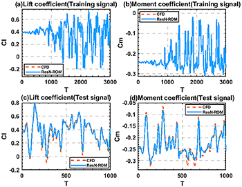 Linear and nonlinear combined aerodynamic reduced order model based on ...