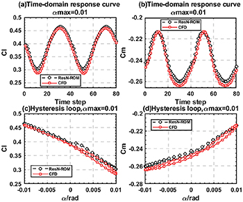 Linear and nonlinear combined aerodynamic reduced order model based on ...