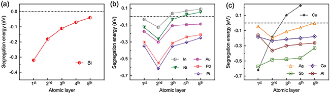 Understanding the surface segregation of solute atoms in Sn-Bi–based ...