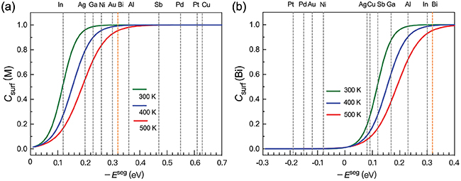 Understanding the surface segregation of solute atoms in Sn-Bi–based ...