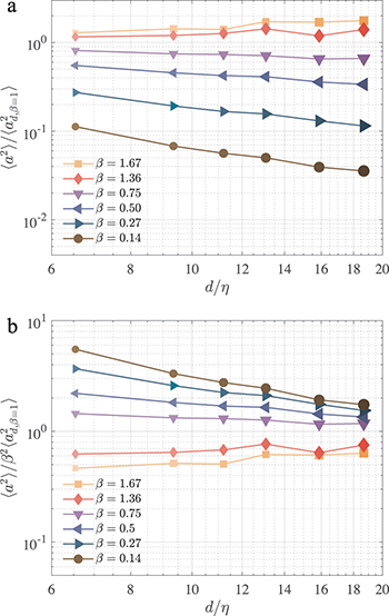 Accelerations of large inertial particles in turbulence - IOPscience