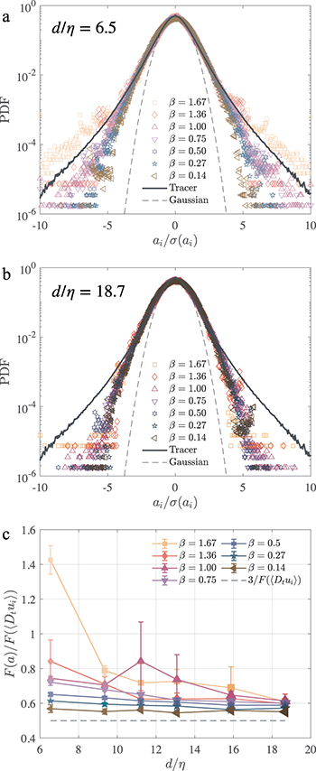 Accelerations of large inertial particles in turbulence - IOPscience
