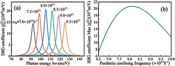 Dynamics of the nonlinear optical second- and third-harmonic generation ...