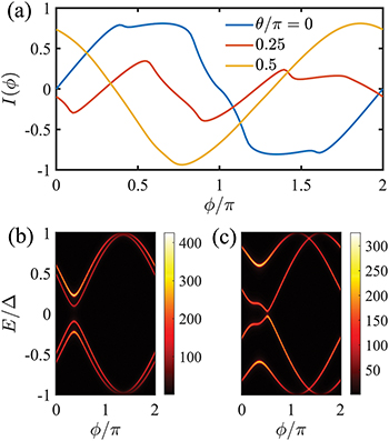 Anomalous Josephson effect in altermagnet - IOPscience
